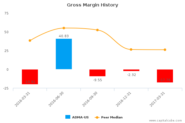 Gross Margin History Gross Margin History