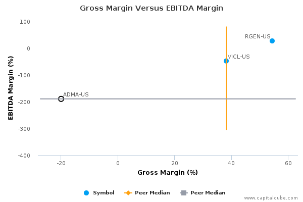Gross Margin Versus EBITDA Margin Gross Margin Versus EBITDA Margin