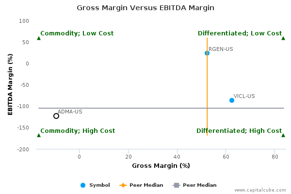 Gross Margin Versus EBITDA Margin Gross Margin Versus EBITDA Margin