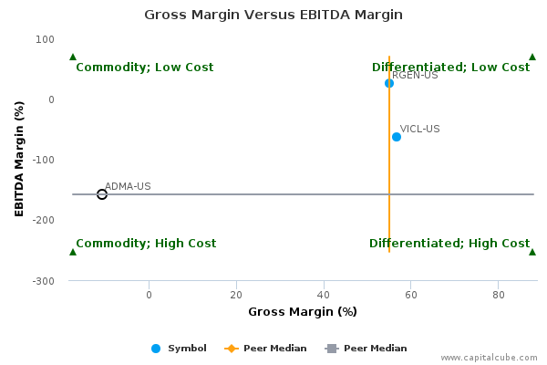 Gross Margin Versus EBITDA Margin Gross Margin Versus EBITDA Margin