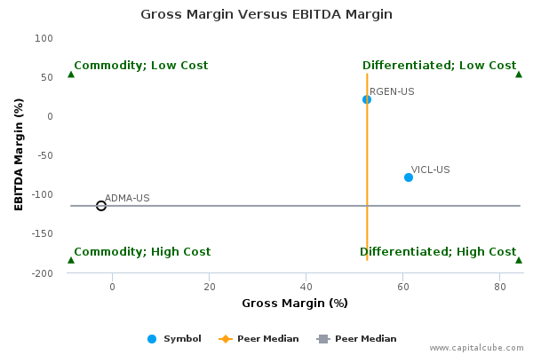 Gross Margin Versus EBITDA Margin Gross Margin Versus EBITDA Margin