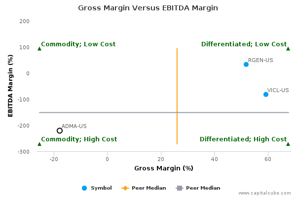 Gross Margin Versus EBITDA Margin Gross Margin Versus EBITDA Margin