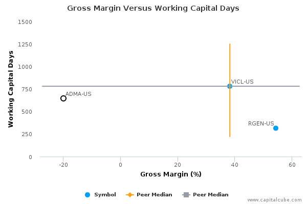 Gross Margin Versus Working Capital Days Gross Margin Versus Working Capital Days