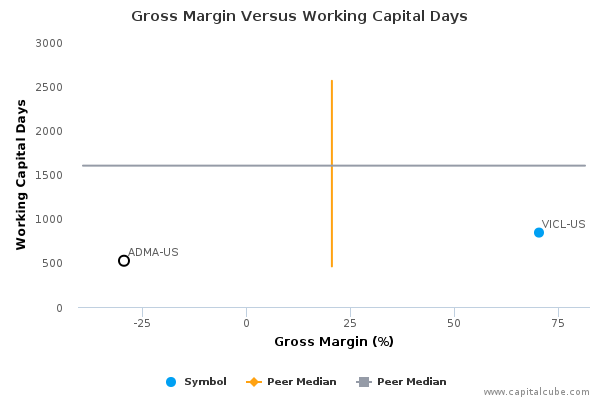Gross Margin Versus Working Capital Days Gross Margin Versus Working Capital Days