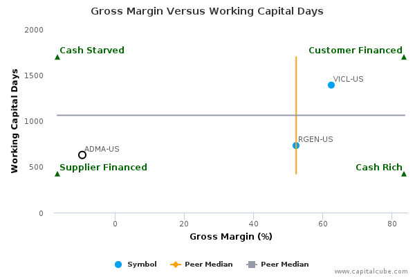 Gross Margin Versus Working Capital Days Gross Margin Versus Working Capital Days