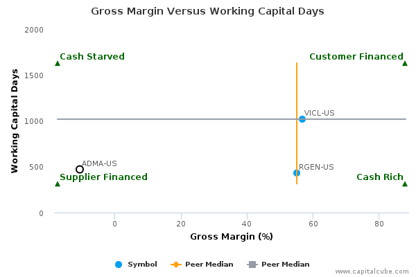 Gross Margin Versus Working Capital Days Gross Margin Versus Working Capital Days