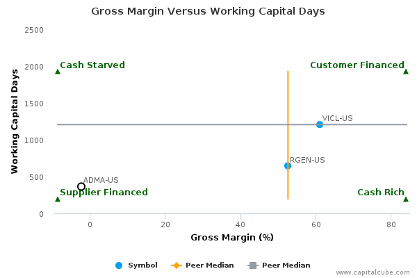 Gross Margin Versus Working Capital Days Gross Margin Versus Working Capital Days