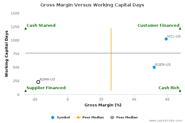 Gross Margin Versus Working Capital Days Gross Margin Versus Working Capital Days