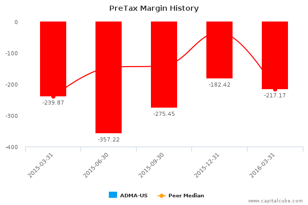 PreTax Margin History PreTax Margin History