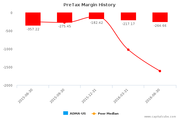 PreTax Margin History PreTax Margin History