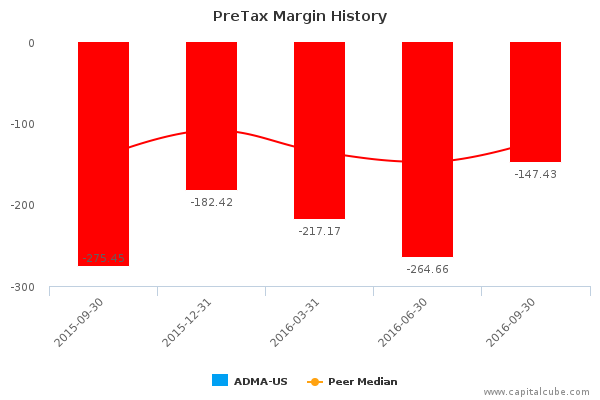 PreTax Margin History PreTax Margin History