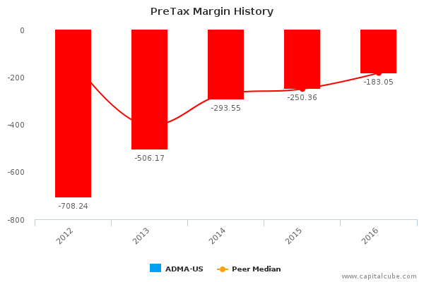 PreTax Margin History PreTax Margin History