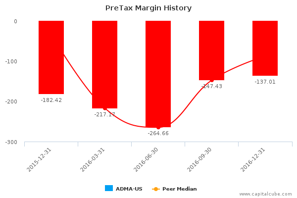 PreTax Margin History PreTax Margin History