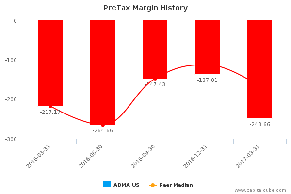 PreTax Margin History PreTax Margin History
