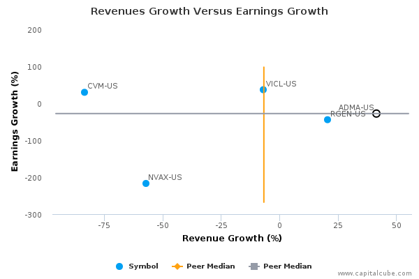 Revenues Growth Versus Earnings Growth Revenues Growth Versus Earnings Growth
