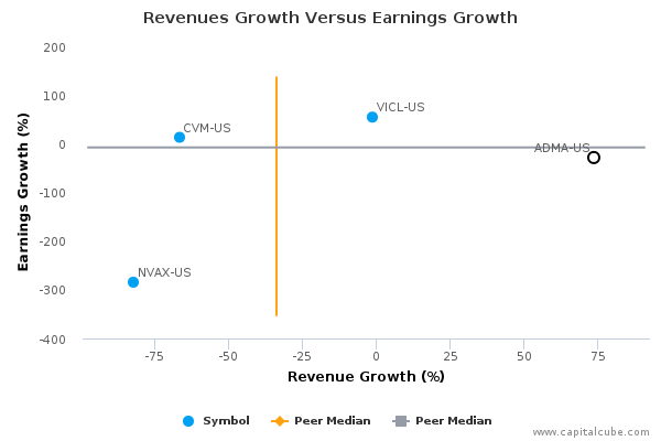 Revenues Growth Versus Earnings Growth Revenues Growth Versus Earnings Growth