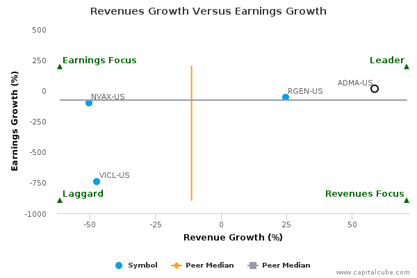 Revenues Growth Versus Earnings Growth Revenues Growth Versus Earnings Growth