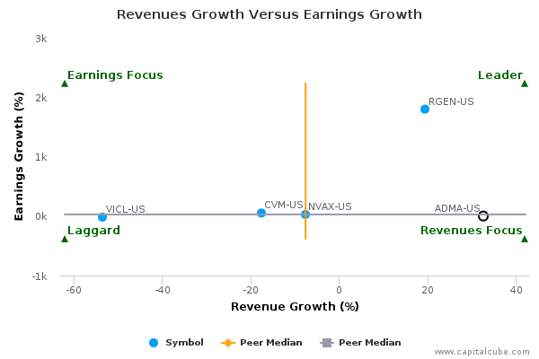 Revenues Growth Versus Earnings Growth Revenues Growth Versus Earnings Growth