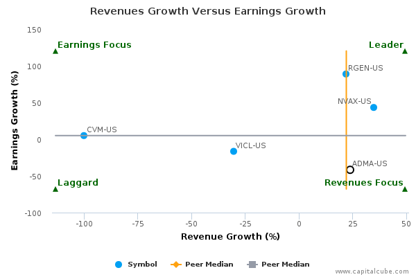 Revenues Growth Versus Earnings Growth Revenues Growth Versus Earnings Growth