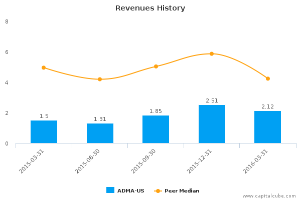 Revenues History Revenues History