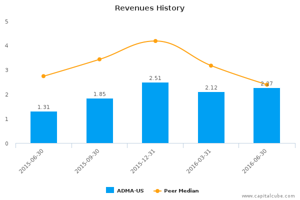 Revenues History Revenues History