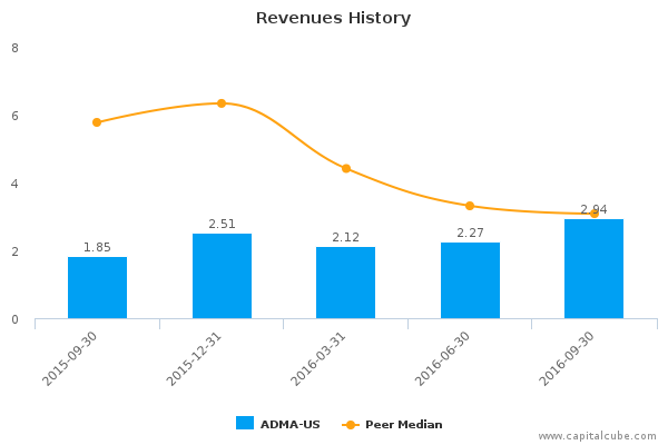 Revenues History Revenues History