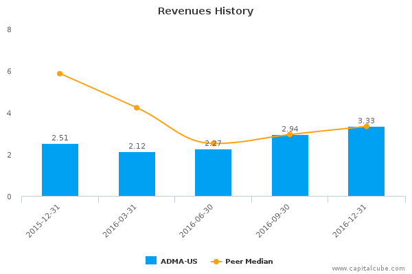 Revenues History Revenues History