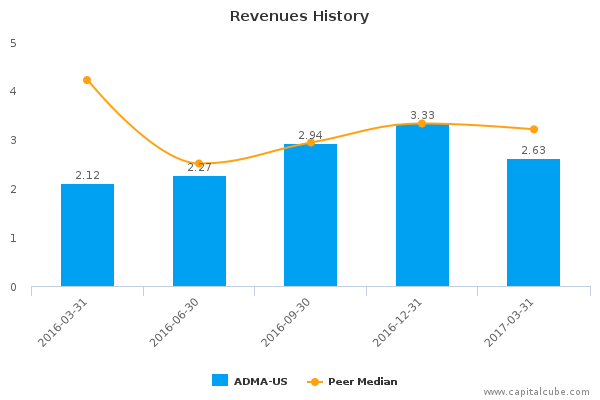 Revenues History Revenues History