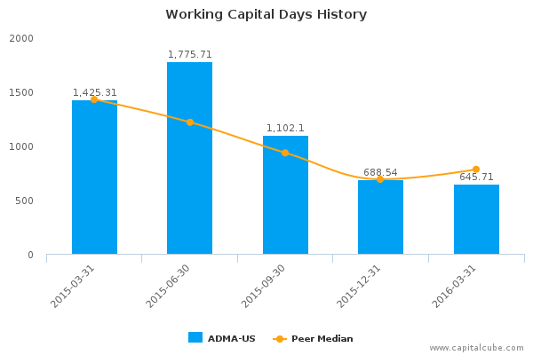 Working Capital Days History Working Capital Days History