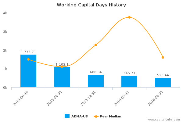 Working Capital Days History Working Capital Days History