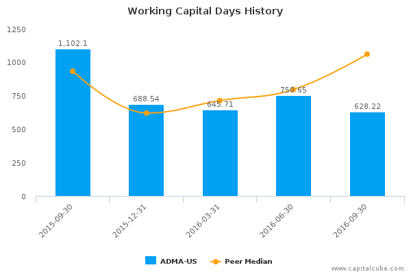 Working Capital Days History Working Capital Days History