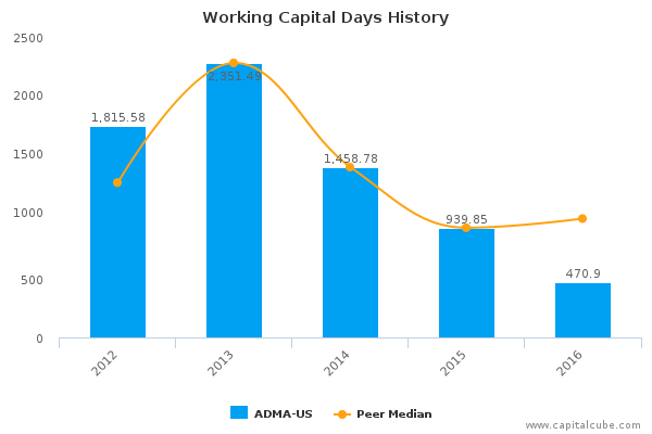 Working Capital Days History Working Capital Days History