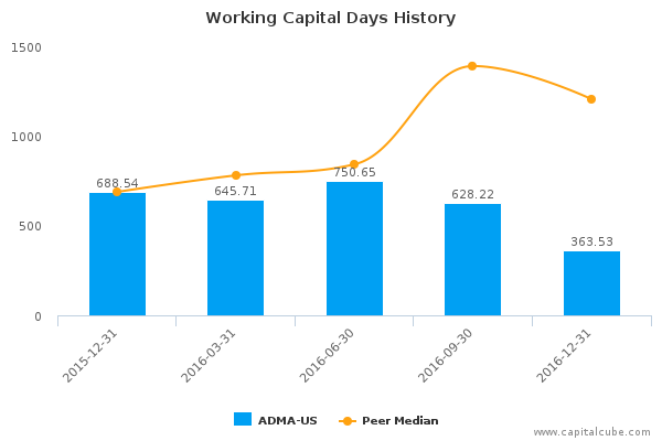 Working Capital Days History Working Capital Days History