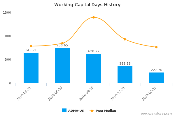 Working Capital Days History Working Capital Days History