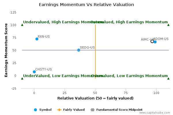 Earnings Momentum Vs Relative Valuation Earnings Momentum Vs Relative Valuation