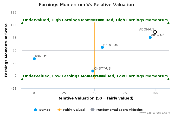 Earnings Momentum Vs Relative Valuation Earnings Momentum Vs Relative Valuation