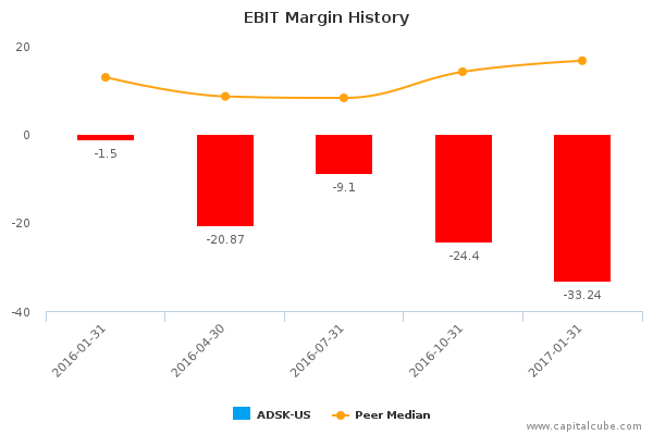 EBIT Margin History EBIT Margin History