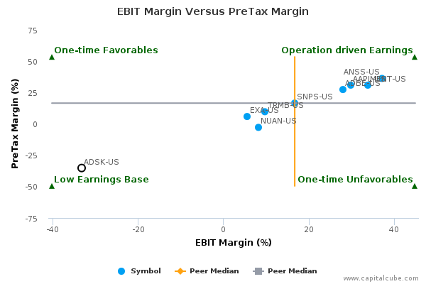 EBIT Margin Versus PreTax Margin EBIT Margin Versus PreTax Margin