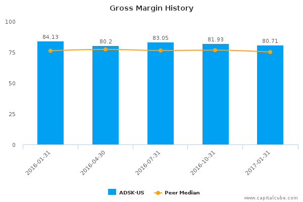 Gross Margin History Gross Margin History