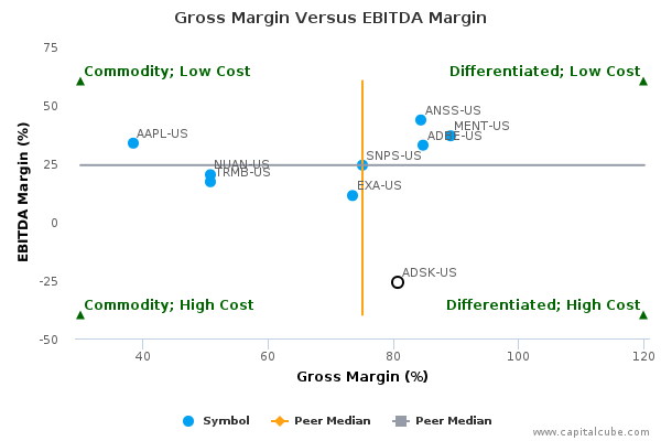 Gross Margin Versus EBITDA Margin Gross Margin Versus EBITDA Margin
