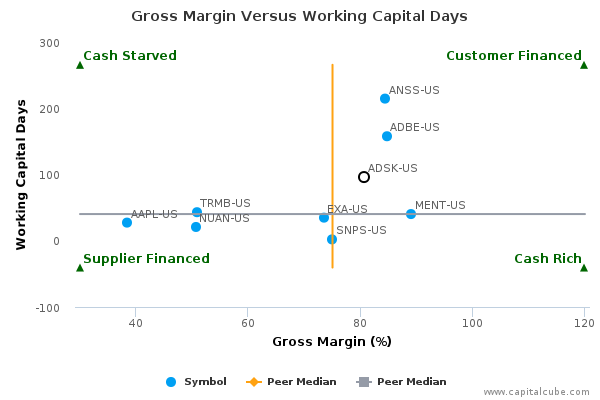 Gross Margin Versus Working Capital Days Gross Margin Versus Working Capital Days