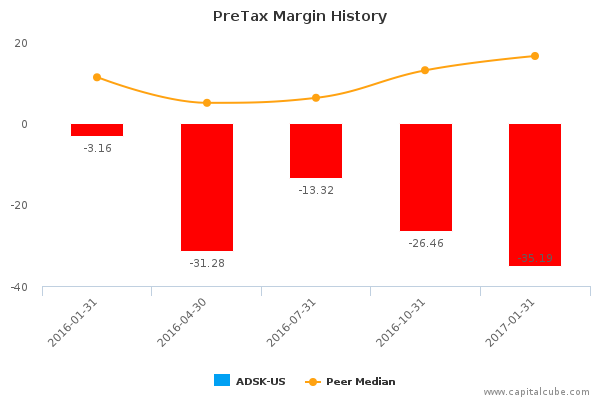 PreTax Margin History PreTax Margin History