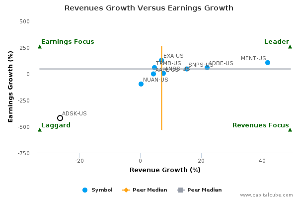 Revenues Growth Versus Earnings Growth Revenues Growth Versus Earnings Growth