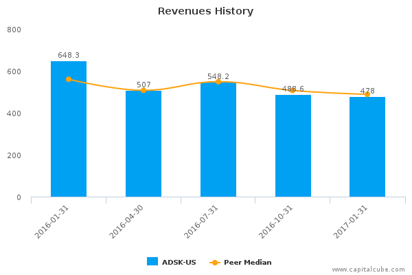 Revenues History Revenues History
