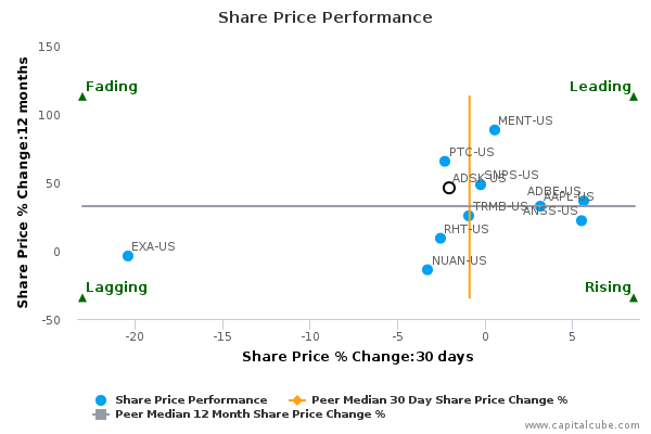 Share Price Performance Share Price Performance