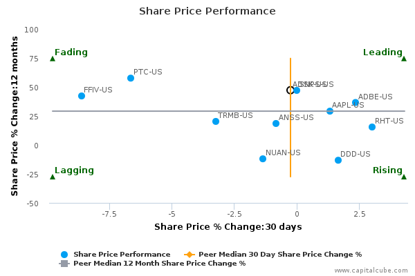 Share Price Performance Share Price Performance