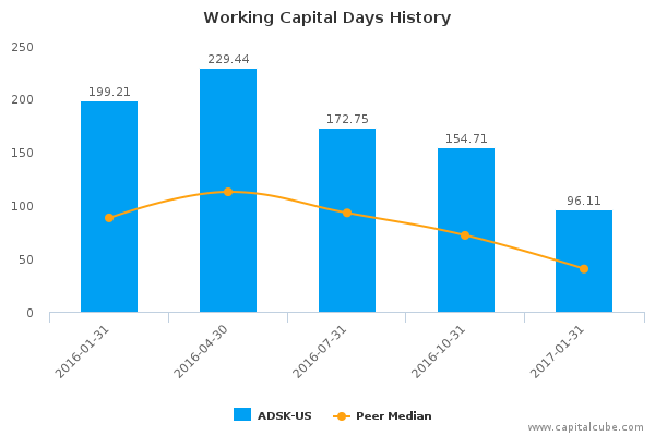 Working Capital Days History Working Capital Days History