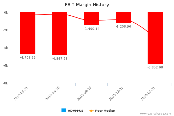 EBIT Margin History EBIT Margin History