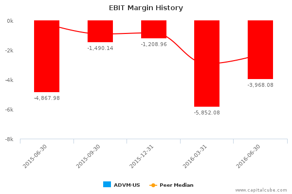 EBIT Margin History EBIT Margin History