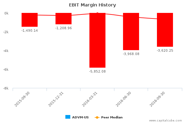 EBIT Margin History EBIT Margin History